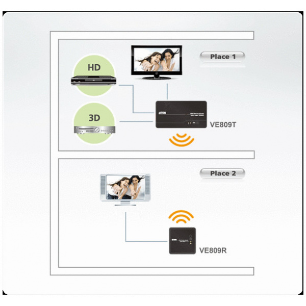 ATEN HDMI Full HD Wireless Extender, vezeték nélkül, akár 30m-ig #4