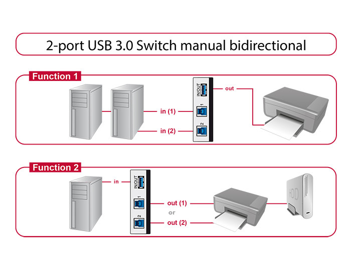 USB 2/1 kézi átkapcsoló USB 3.0 Delock #2