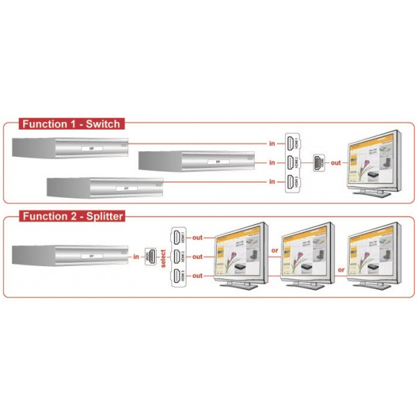 Delock HDMI kétirányú kapcsoló, 3x HDMI-bemenet > 1x HDMI-kimenet, 4K 30Hz #2