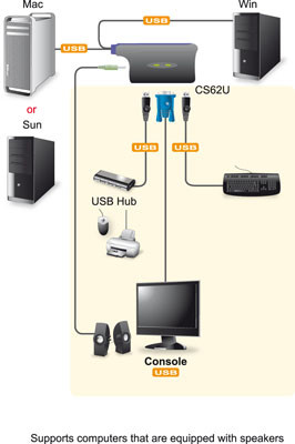 KVM 2 PC átkapcsoló - VGA, USB és audio csatlakozók, 1,8m ATEN CS62U #2