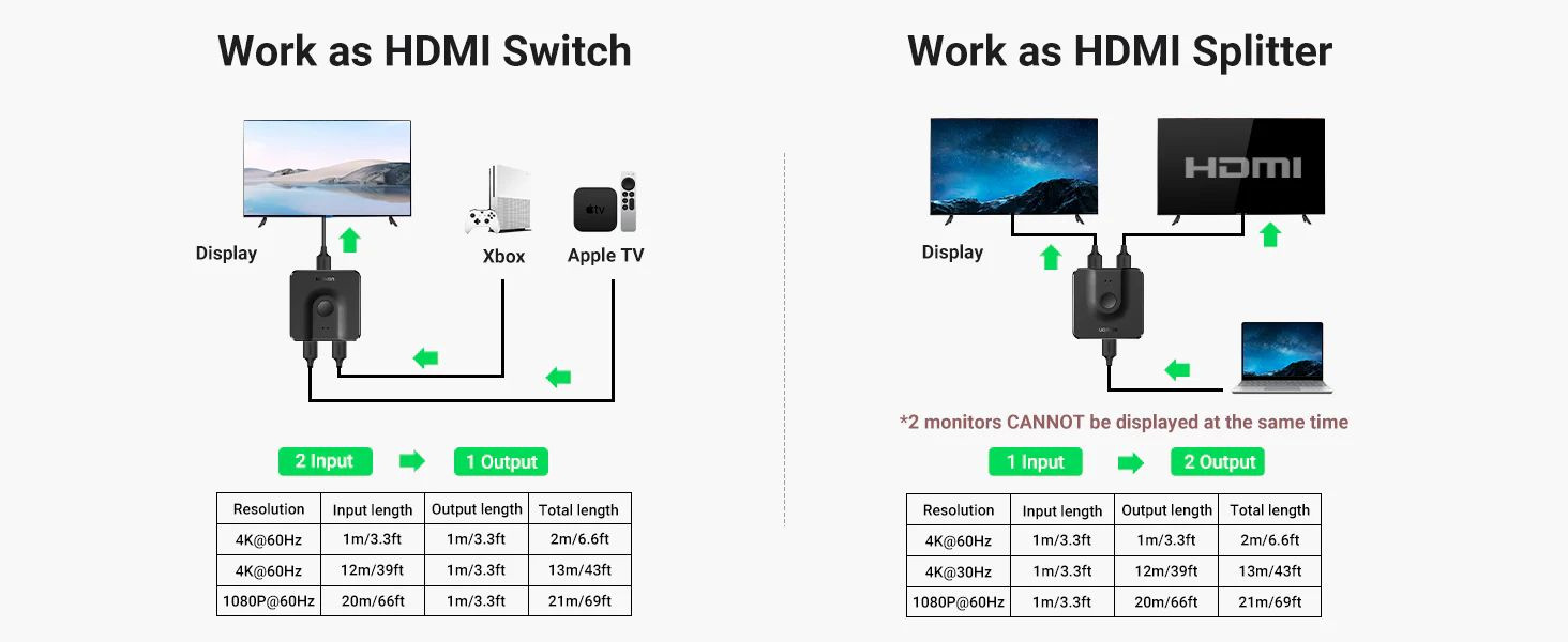 Ugreen kétirányú 2-in-1 HDMI 4K 60Hz splitter és átkapcsoló #3